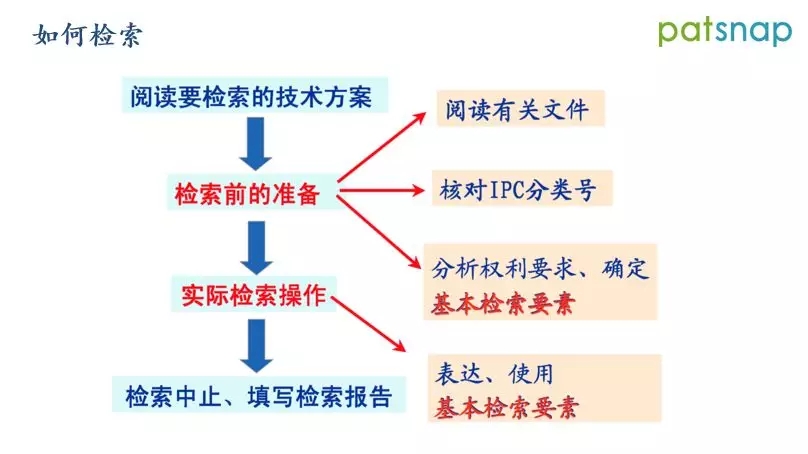 ?前國知局審查員分享：如何制定檢索策略，快速命中對比文件？