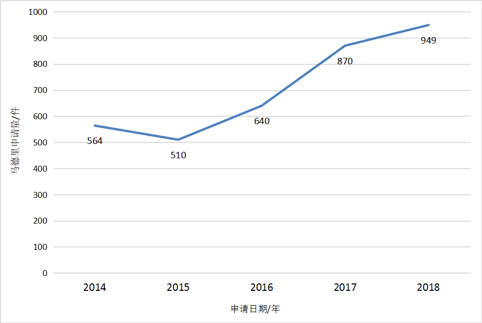 2018廣東省馬德里商標(biāo)國際注冊(cè)數(shù)據(jù)報(bào)告