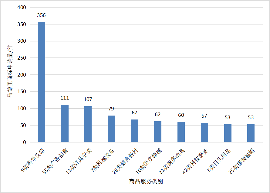 2018廣東省馬德里商標(biāo)國際注冊(cè)數(shù)據(jù)報(bào)告