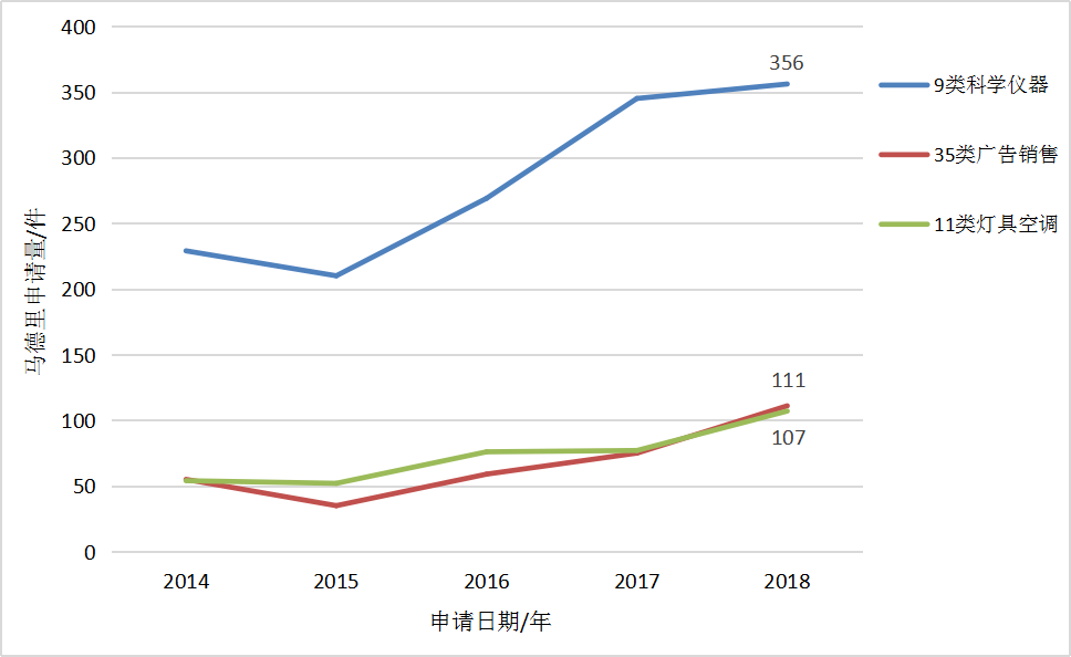 2018廣東省馬德里商標(biāo)國際注冊(cè)數(shù)據(jù)報(bào)告