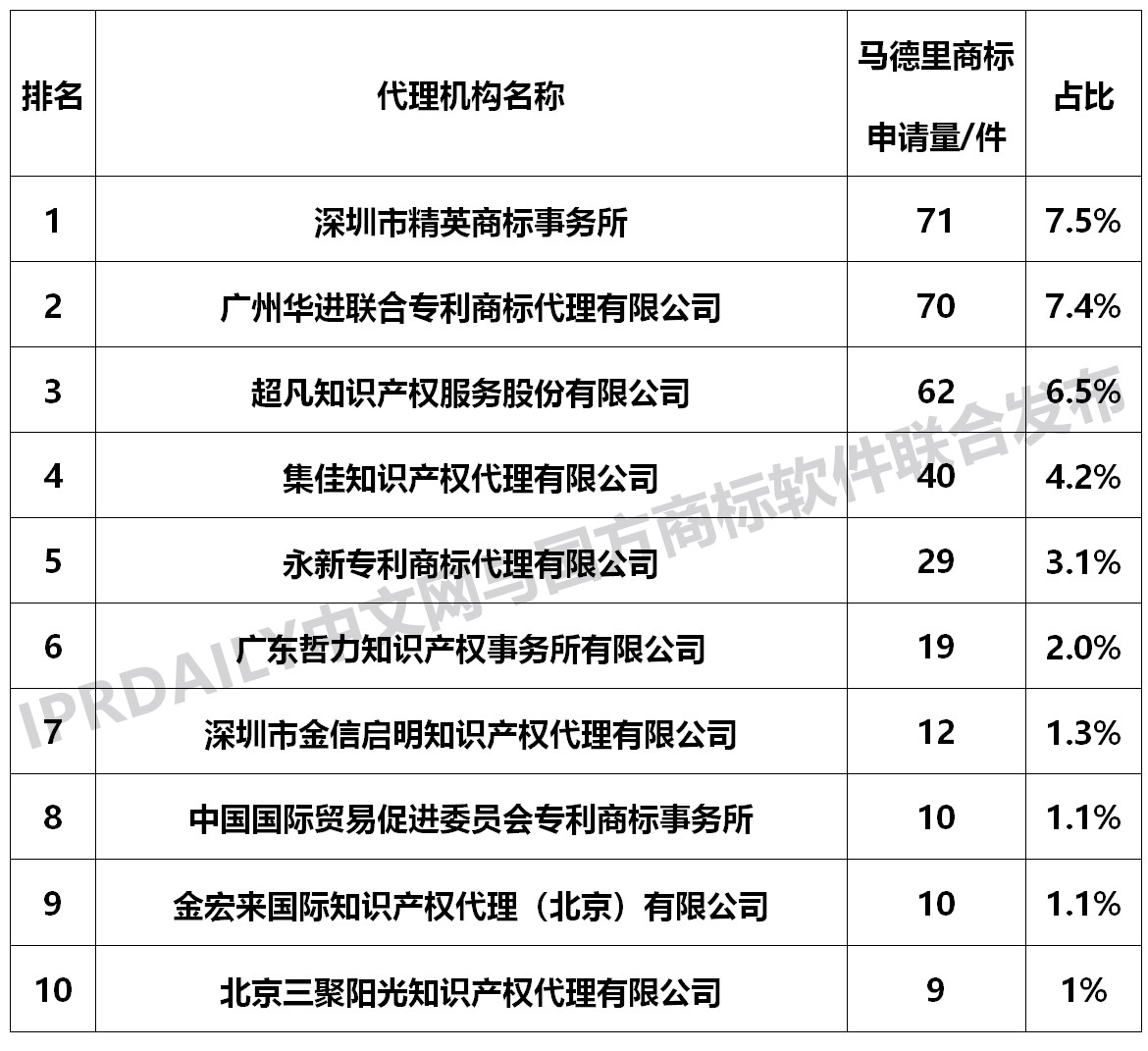 2018廣東省馬德里商標(biāo)國際注冊(cè)數(shù)據(jù)報(bào)告