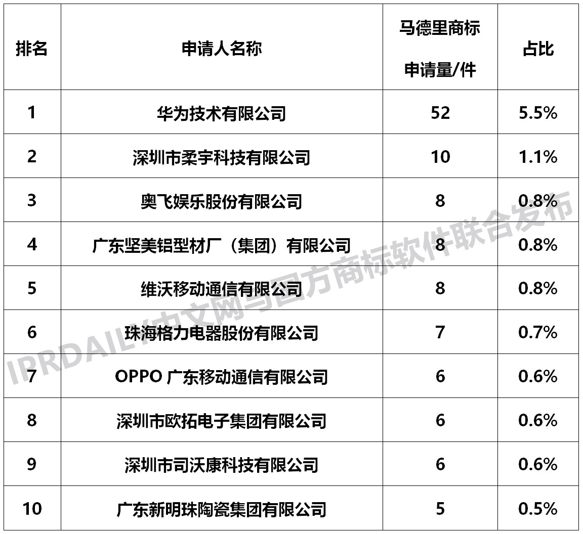 2018廣東省馬德里商標(biāo)國際注冊(cè)數(shù)據(jù)報(bào)告