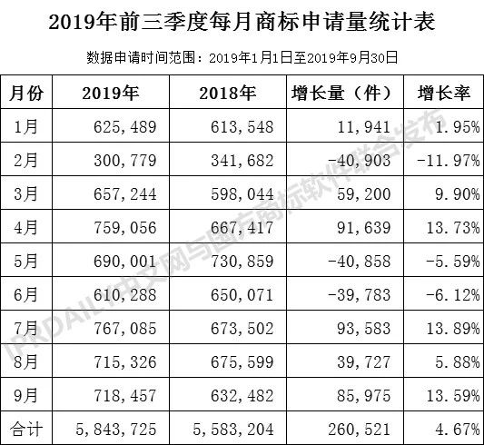 2019年前三季度全國商標(biāo)注冊申請數(shù)據(jù)報告出爐！信息量太大…