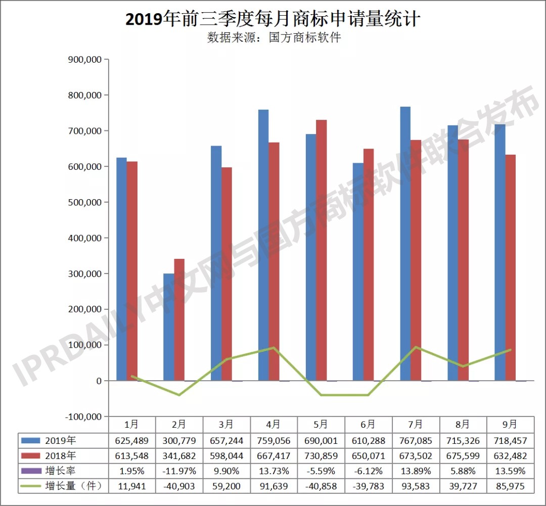 2019年前三季度全國商標(biāo)注冊申請數(shù)據(jù)報告出爐！信息量太大…