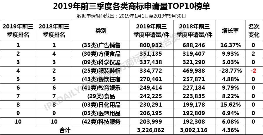 2019年前三季度全國商標(biāo)注冊申請數(shù)據(jù)報告出爐！信息量太大…