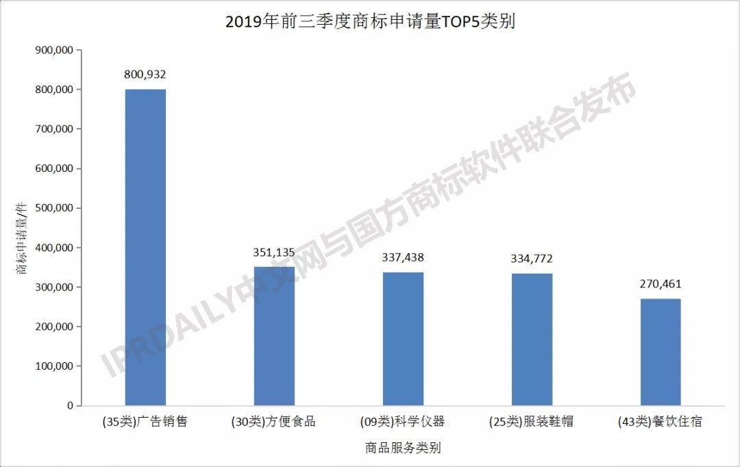 2019年前三季度全國(guó)商標(biāo)注冊(cè)申請(qǐng)數(shù)據(jù)報(bào)告出爐！信息量太大…