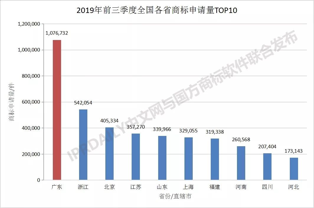 2019年前三季度全國商標(biāo)注冊申請數(shù)據(jù)報告出爐！信息量太大…