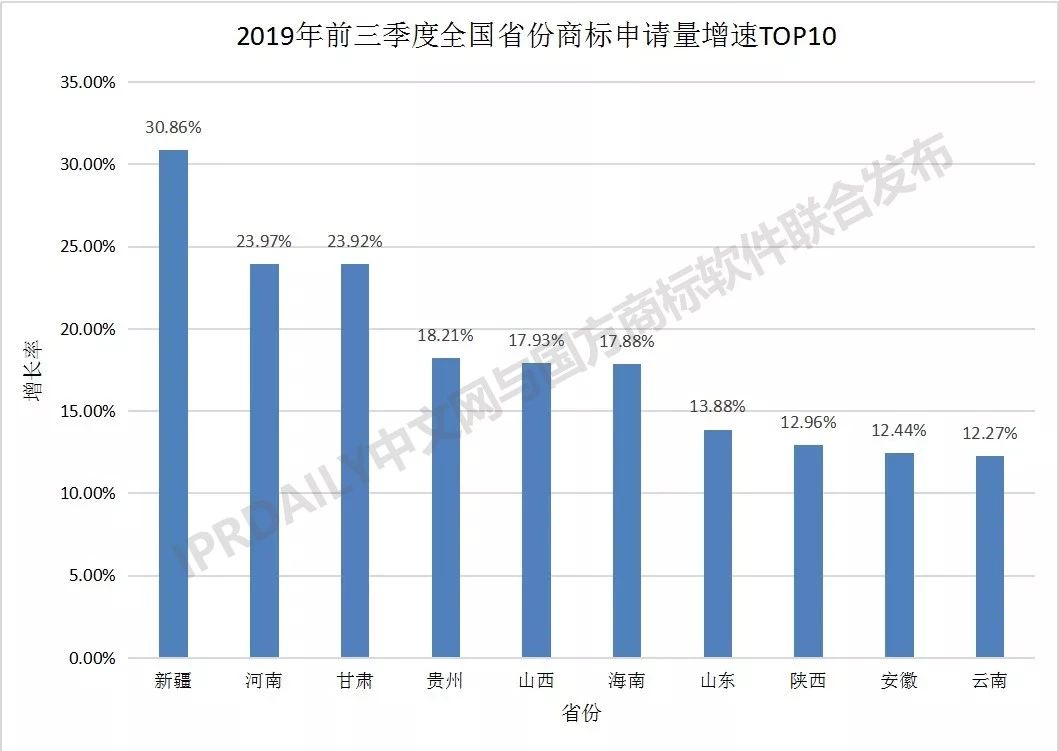 2019年前三季度全國(guó)商標(biāo)注冊(cè)申請(qǐng)數(shù)據(jù)報(bào)告出爐！信息量太大…