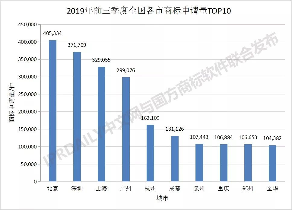 2019年前三季度全國商標(biāo)注冊申請數(shù)據(jù)報告出爐！信息量太大…