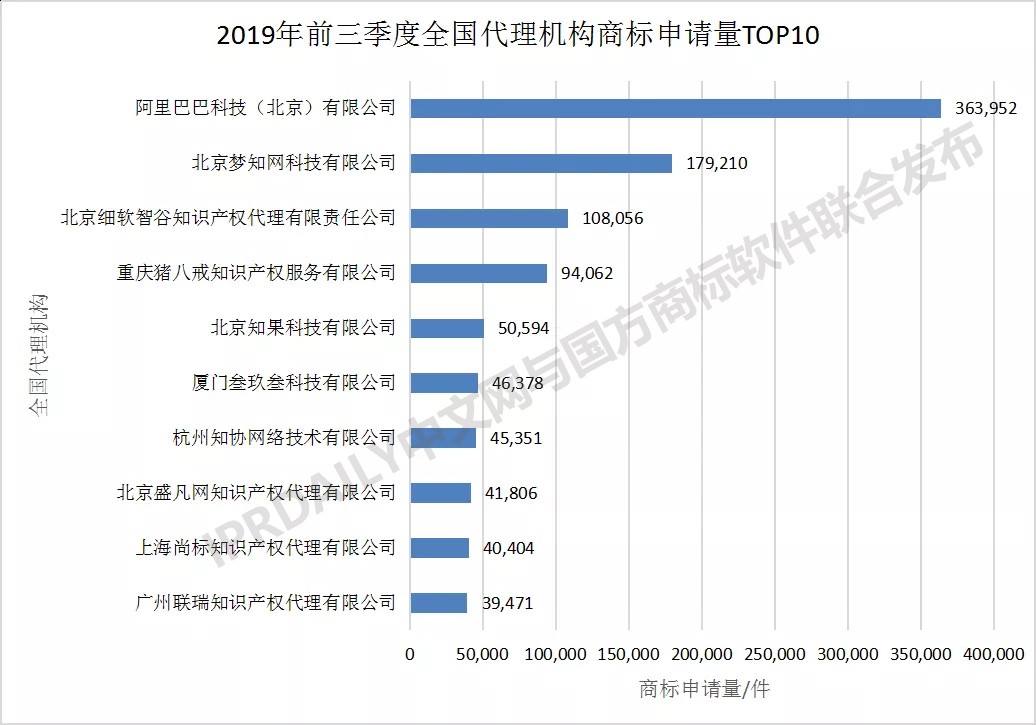 2019年前三季度全國商標(biāo)注冊申請數(shù)據(jù)報告出爐！信息量太大…