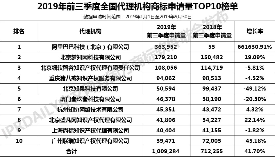 2019年前三季度全國(guó)商標(biāo)注冊(cè)申請(qǐng)數(shù)據(jù)報(bào)告出爐！信息量太大…