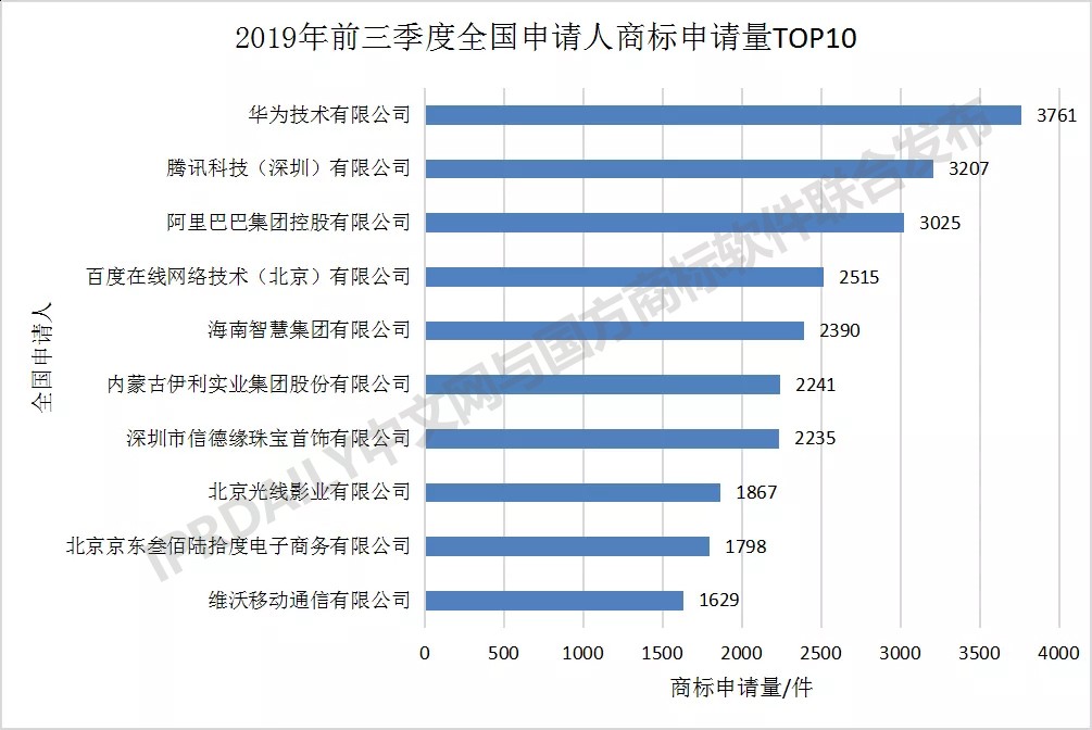 2019年前三季度全國商標(biāo)注冊申請數(shù)據(jù)報告出爐！信息量太大…