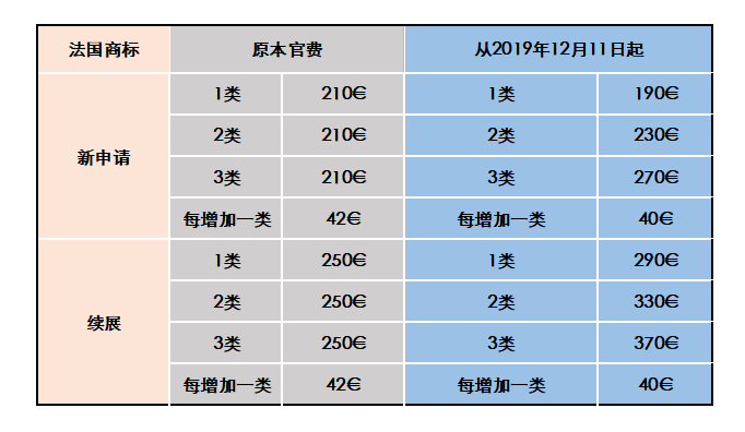 #晨報#法國商標注冊官費標準變更，12月11日已開始生效！關于報送專利代辦處機構調整有關情況的通知