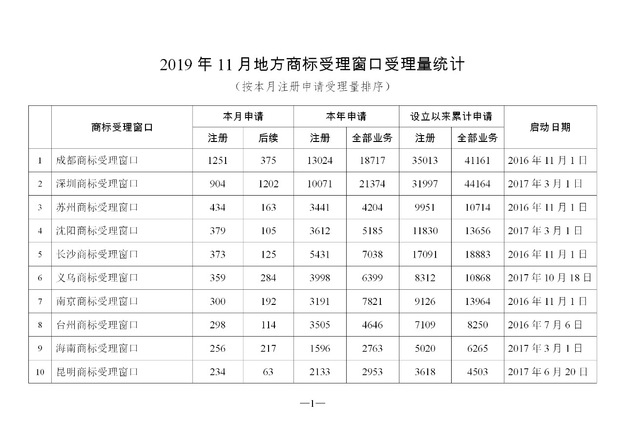 2019年11月地方商標受理窗口和質(zhì)押受理點工作情況（全文）