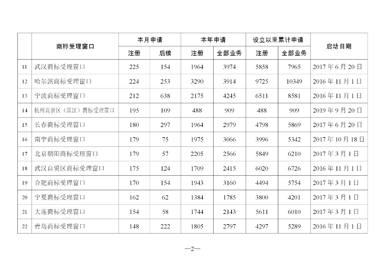 2019年11月地方商標受理窗口和質(zhì)押受理點工作情況（全文）