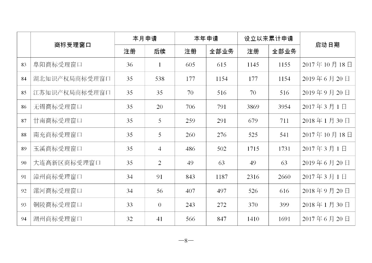 2019年11月地方商標(biāo)受理窗口和質(zhì)押受理點(diǎn)工作情況（全文）