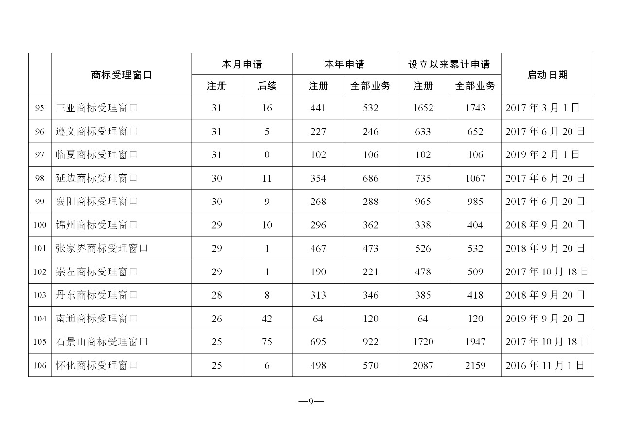 2019年11月地方商標受理窗口和質(zhì)押受理點工作情況（全文）