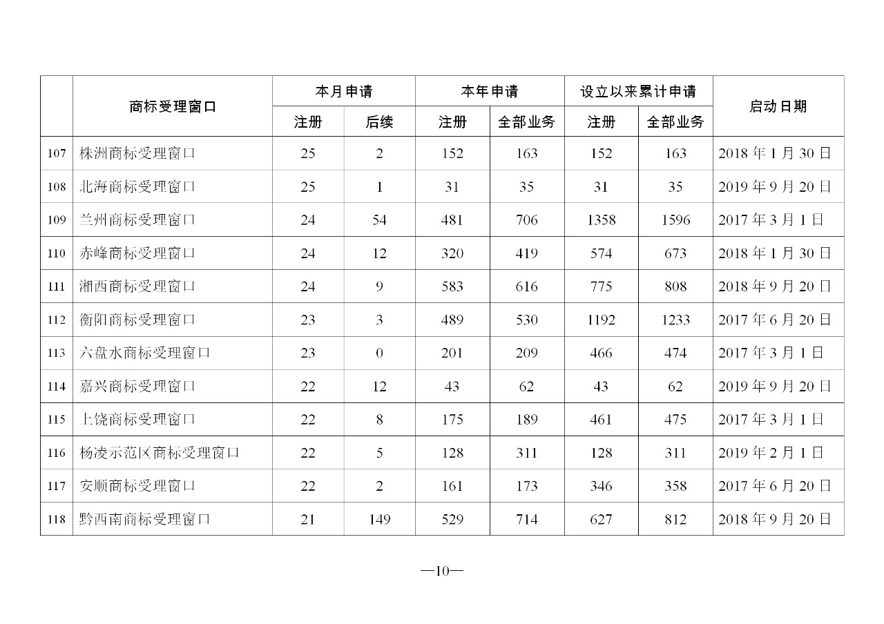 2019年11月地方商標(biāo)受理窗口和質(zhì)押受理點(diǎn)工作情況（全文）