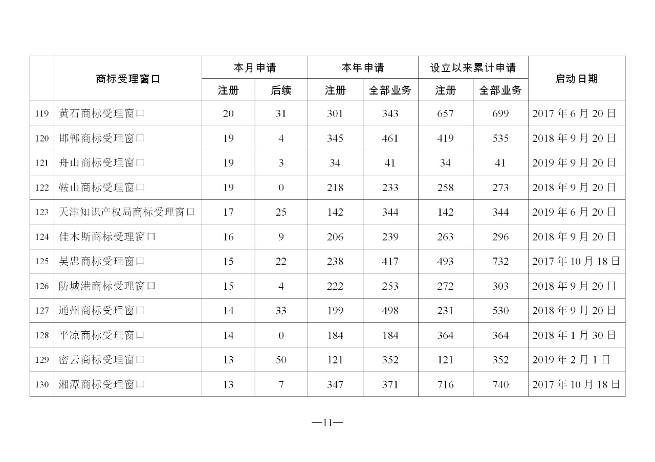 2019年11月地方商標(biāo)受理窗口和質(zhì)押受理點(diǎn)工作情況（全文）