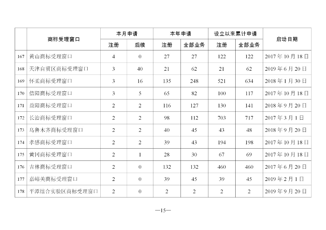 2019年11月地方商標受理窗口和質(zhì)押受理點工作情況（全文）