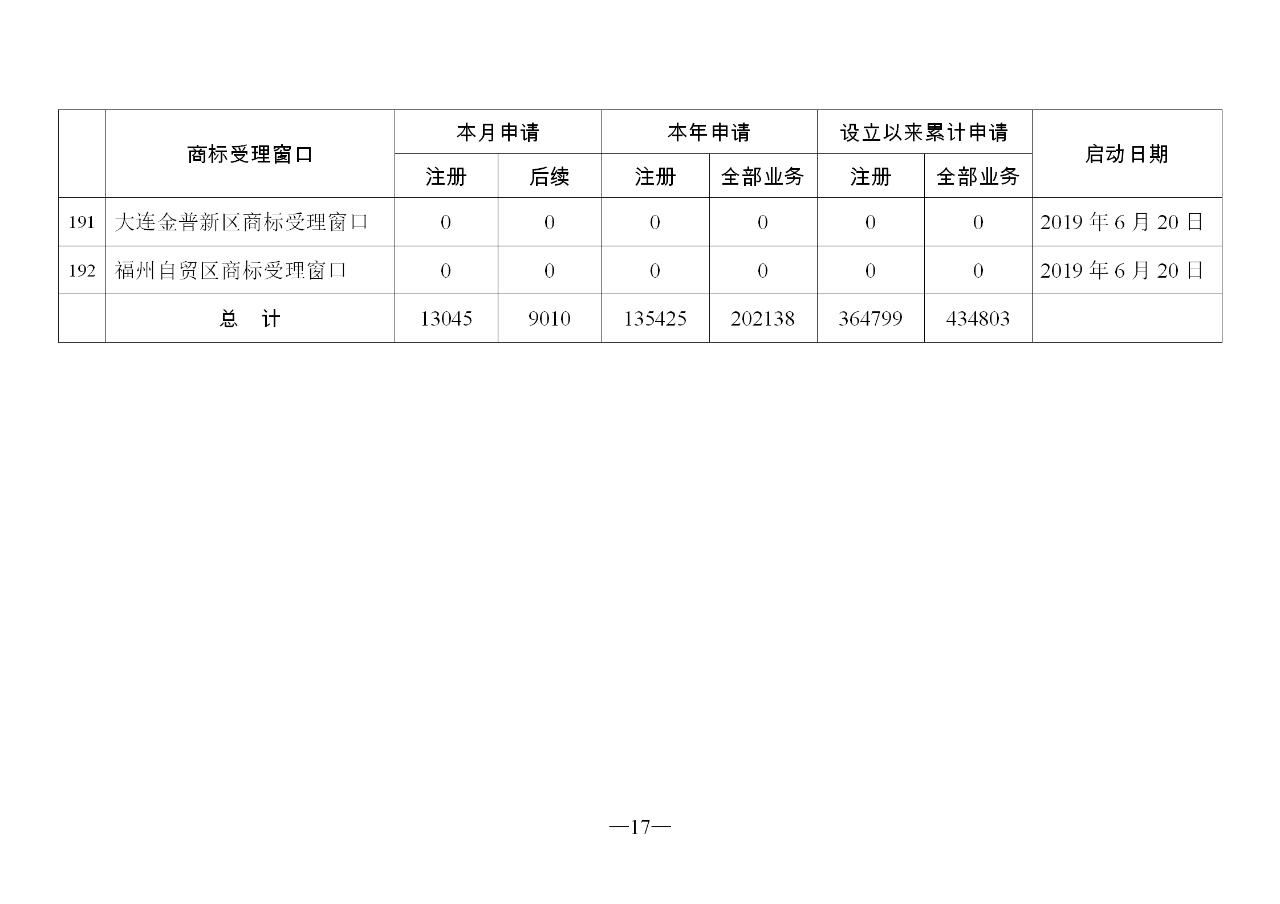 2019年11月地方商標受理窗口和質(zhì)押受理點工作情況（全文）