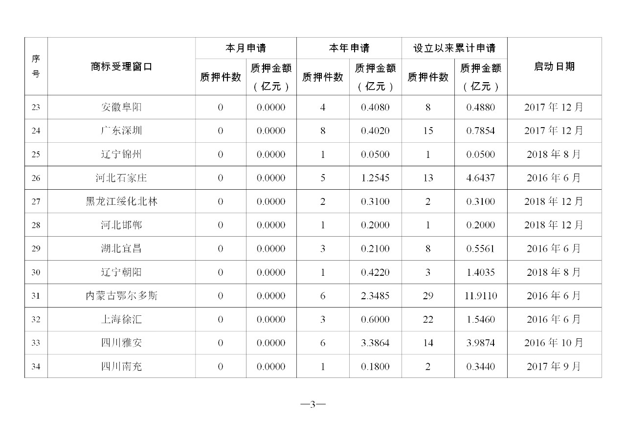 2019年11月地方商標受理窗口和質(zhì)押受理點工作情況（全文）