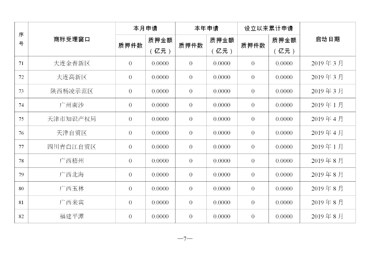 2019年11月地方商標(biāo)受理窗口和質(zhì)押受理點(diǎn)工作情況（全文）