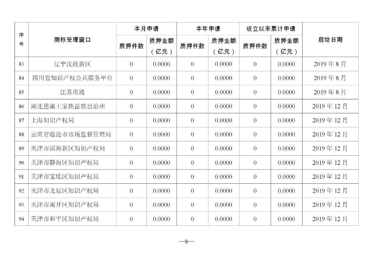 2019年11月地方商標受理窗口和質(zhì)押受理點工作情況（全文）