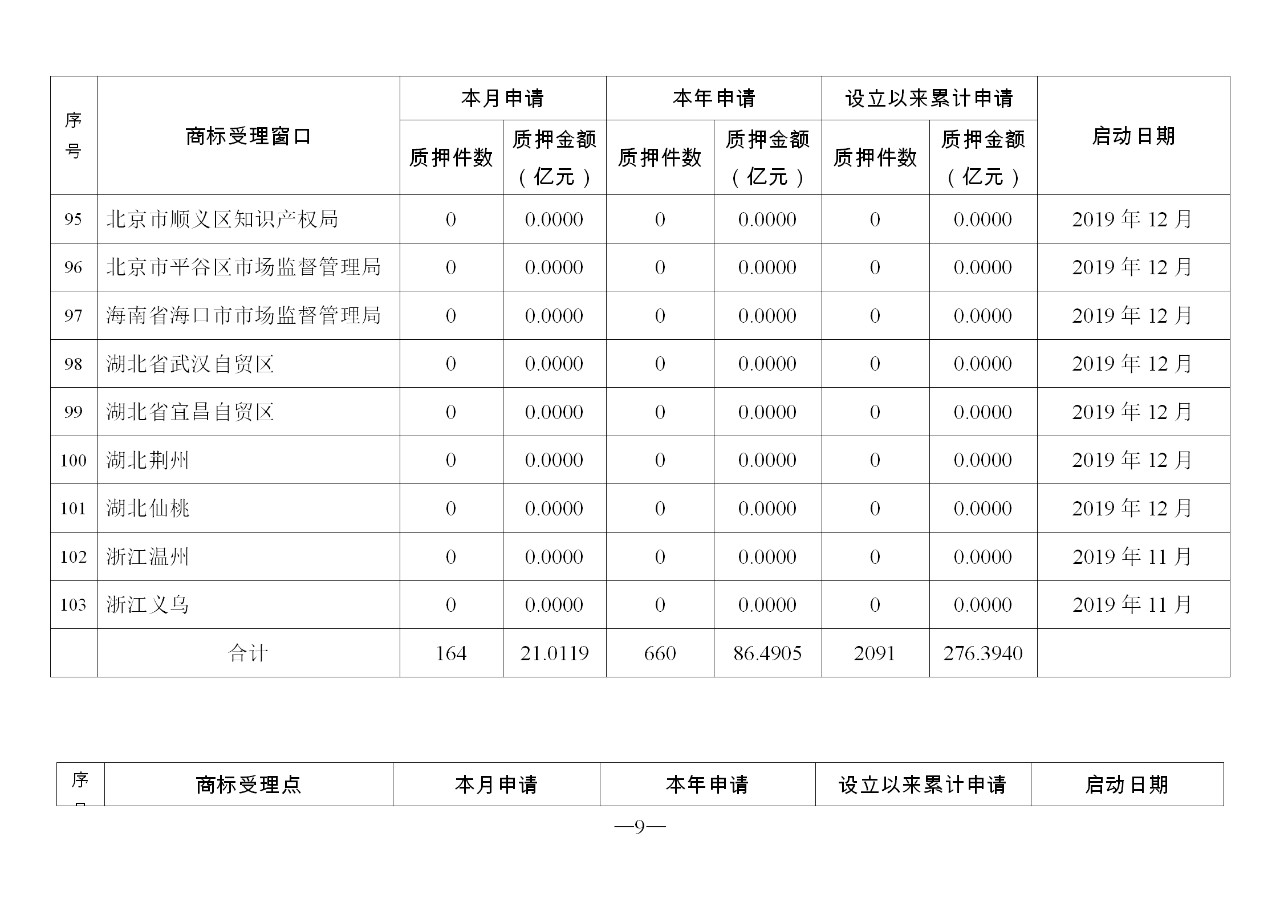 2019年11月地方商標受理窗口和質(zhì)押受理點工作情況（全文）