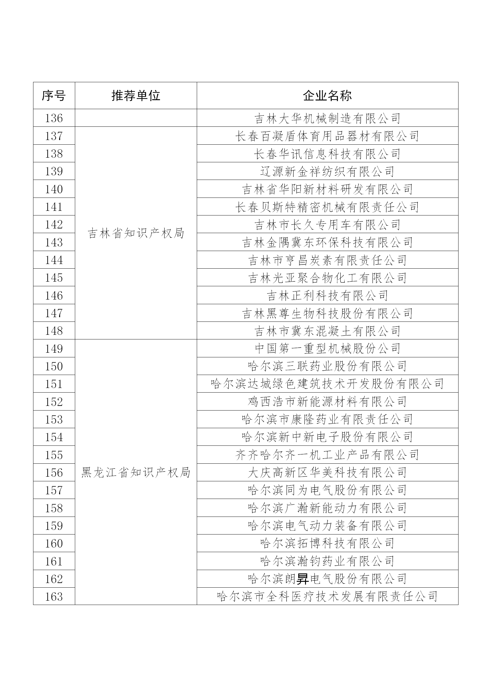 國知局公布：2019年度國家知識產(chǎn)權(quán)示范企業(yè)和優(yōu)勢企業(yè)名單