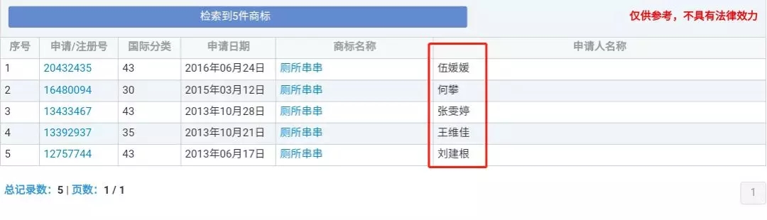 “廁所串串”商標因不良影響全部被駁回了？