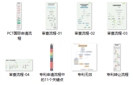 一張圖讀懂8大專利流程指南：PCT申請、復審程序審查…