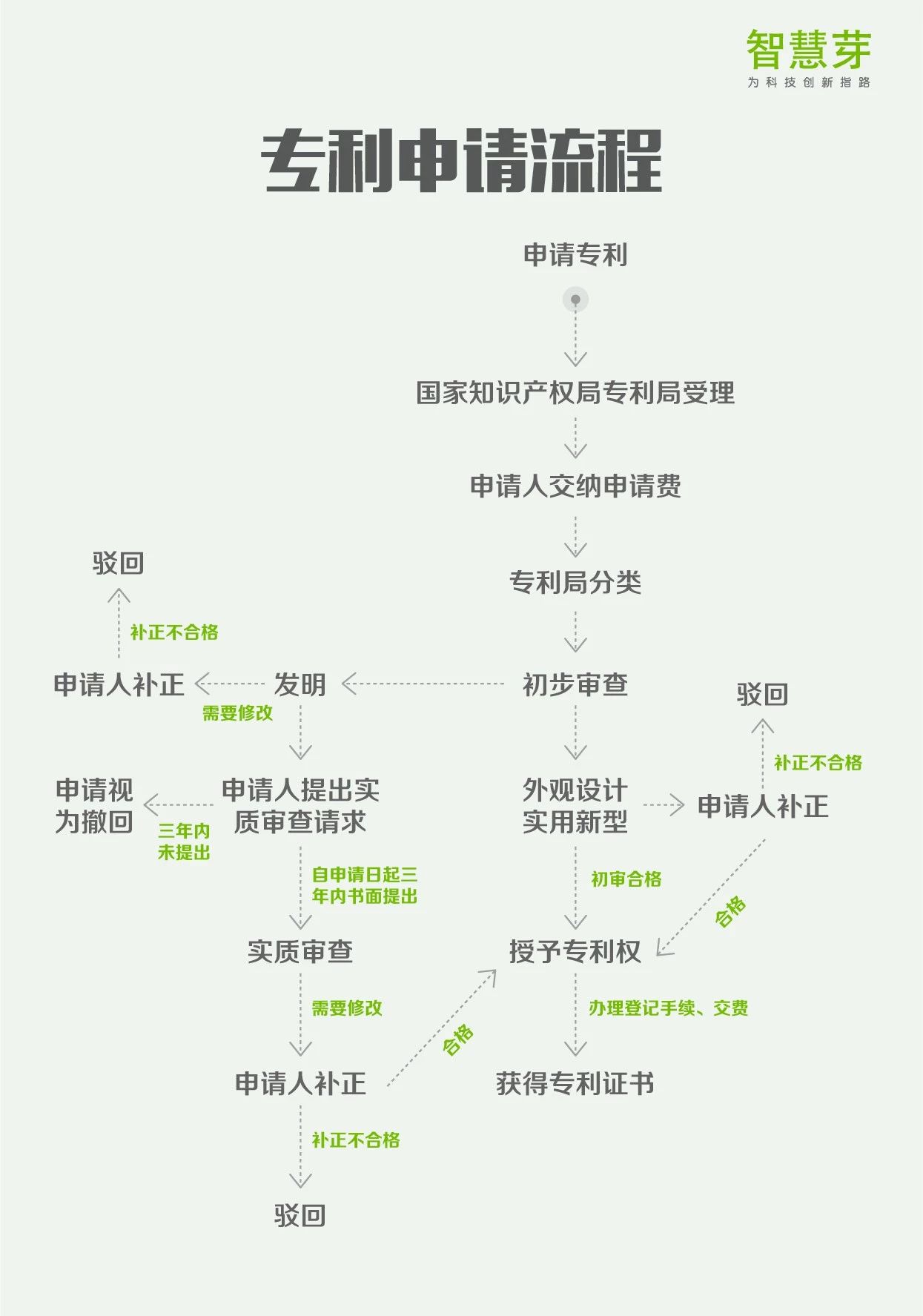 一張圖讀懂8大專利流程指南：PCT申請、復審程序審查…