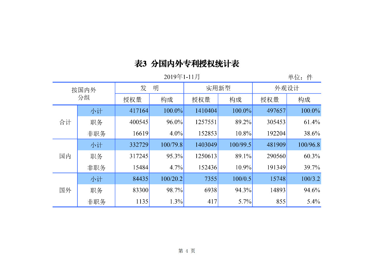 國知局發(fā)布2019年1-11月「專利、商標(biāo)、地理標(biāo)志」統(tǒng)計數(shù)據(jù)