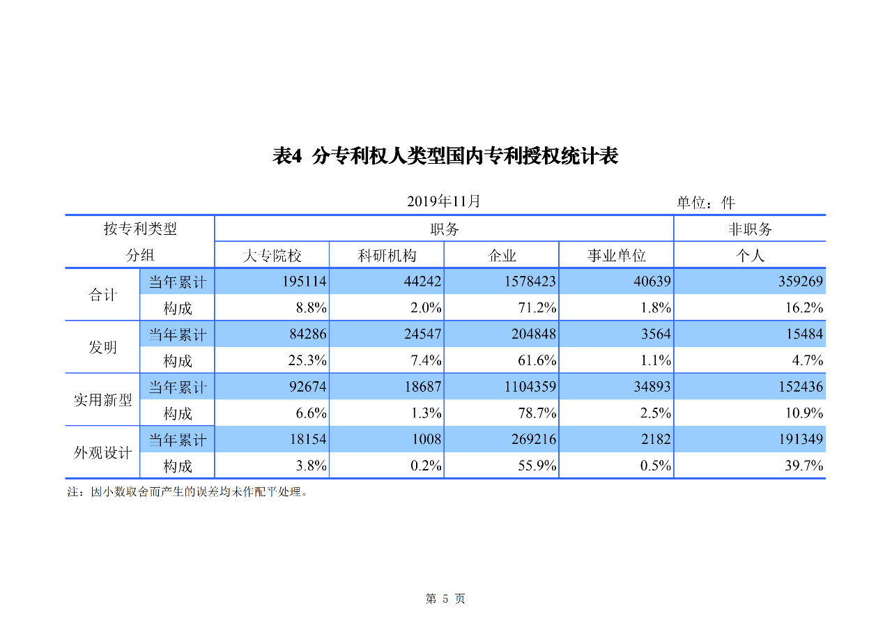 國知局發(fā)布2019年1-11月「專利、商標(biāo)、地理標(biāo)志」統(tǒng)計數(shù)據(jù)