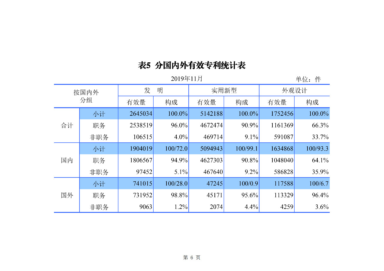 國知局發(fā)布2019年1-11月「專利、商標、地理標志」統(tǒng)計數(shù)據(jù)