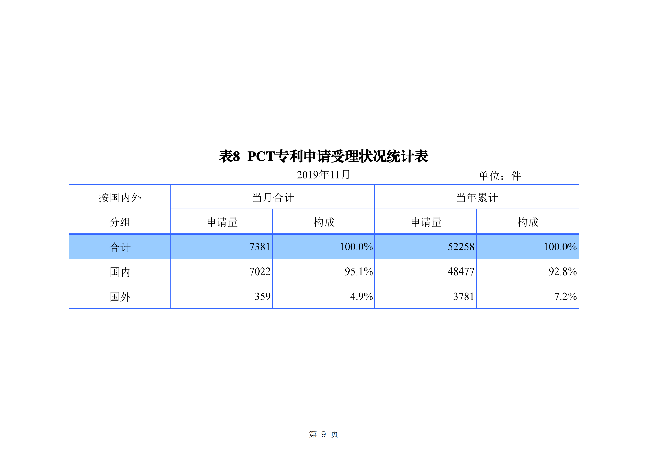 國知局發(fā)布2019年1-11月「專利、商標、地理標志」統(tǒng)計數(shù)據(jù)