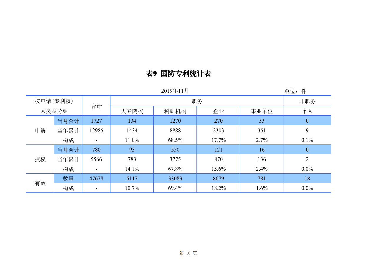 國知局發(fā)布2019年1-11月「專利、商標(biāo)、地理標(biāo)志」統(tǒng)計數(shù)據(jù)