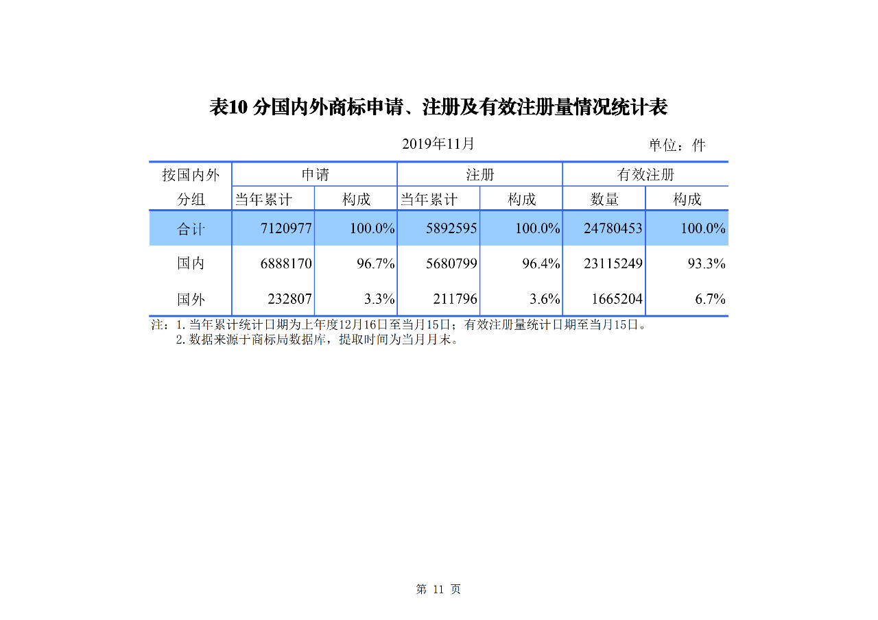 國知局發(fā)布2019年1-11月「專利、商標、地理標志」統(tǒng)計數(shù)據(jù)