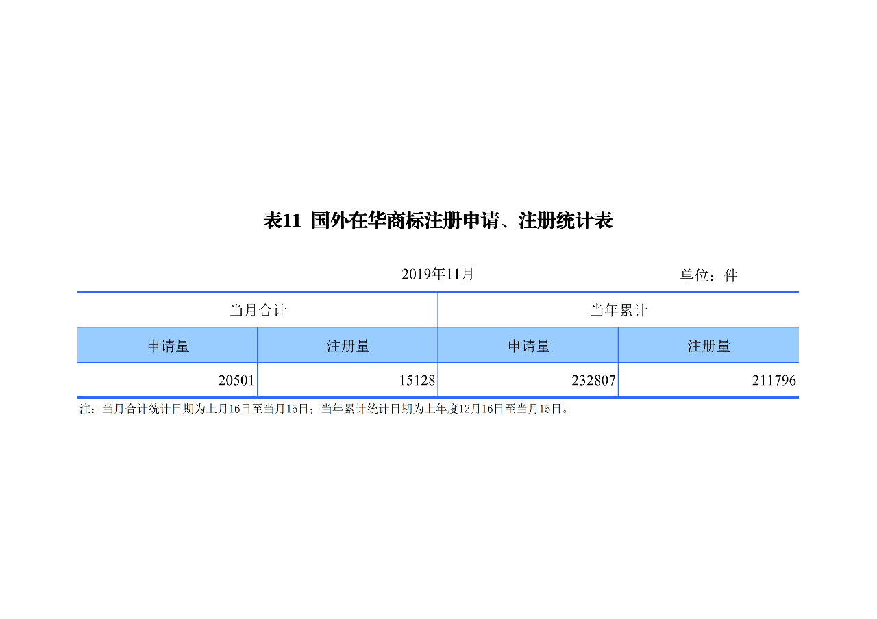 國知局發(fā)布2019年1-11月「專利、商標(biāo)、地理標(biāo)志」統(tǒng)計數(shù)據(jù)