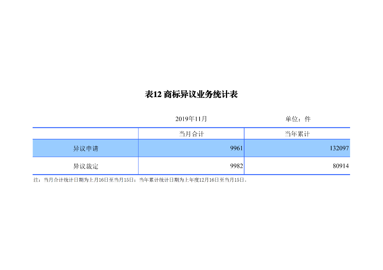 國知局發(fā)布2019年1-11月「專利、商標(biāo)、地理標(biāo)志」統(tǒng)計數(shù)據(jù)