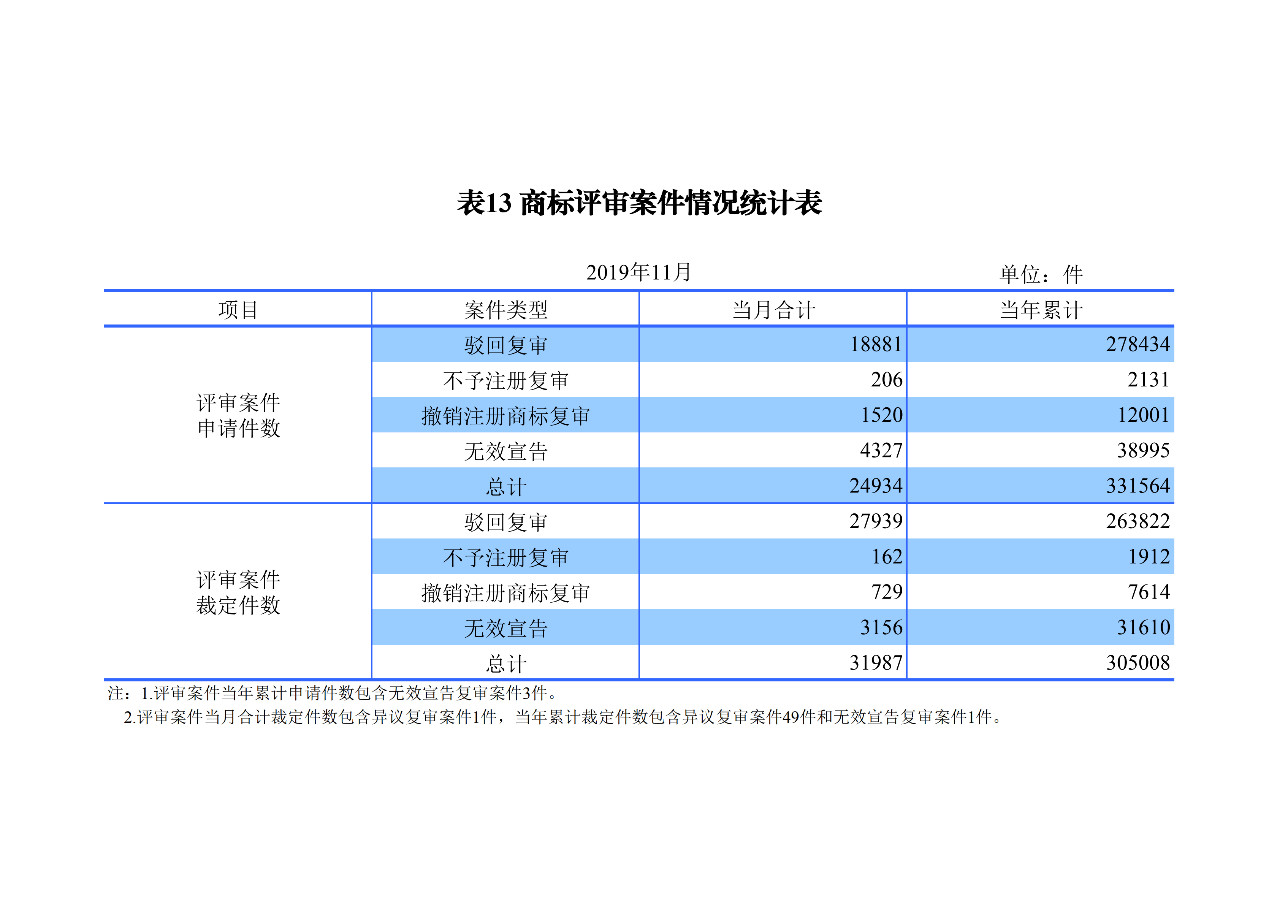 國知局發(fā)布2019年1-11月「專利、商標(biāo)、地理標(biāo)志」統(tǒng)計數(shù)據(jù)