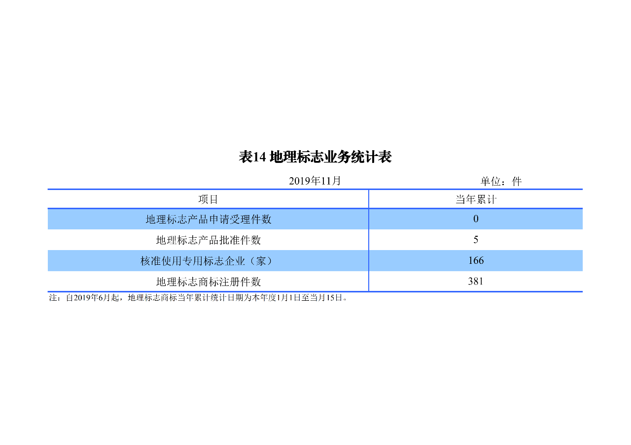 國知局發(fā)布2019年1-11月「專利、商標(biāo)、地理標(biāo)志」統(tǒng)計數(shù)據(jù)