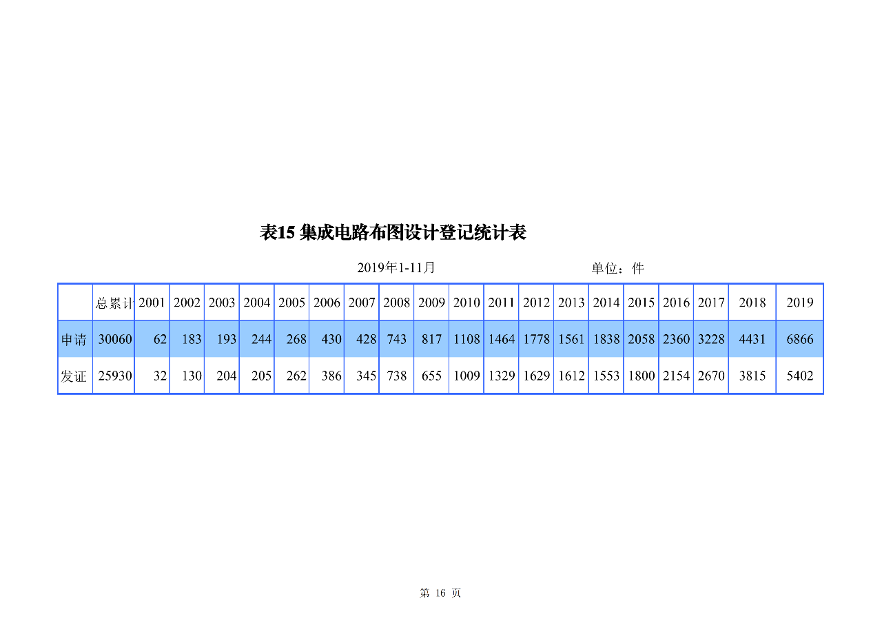 國知局發(fā)布2019年1-11月「專利、商標(biāo)、地理標(biāo)志」統(tǒng)計數(shù)據(jù)