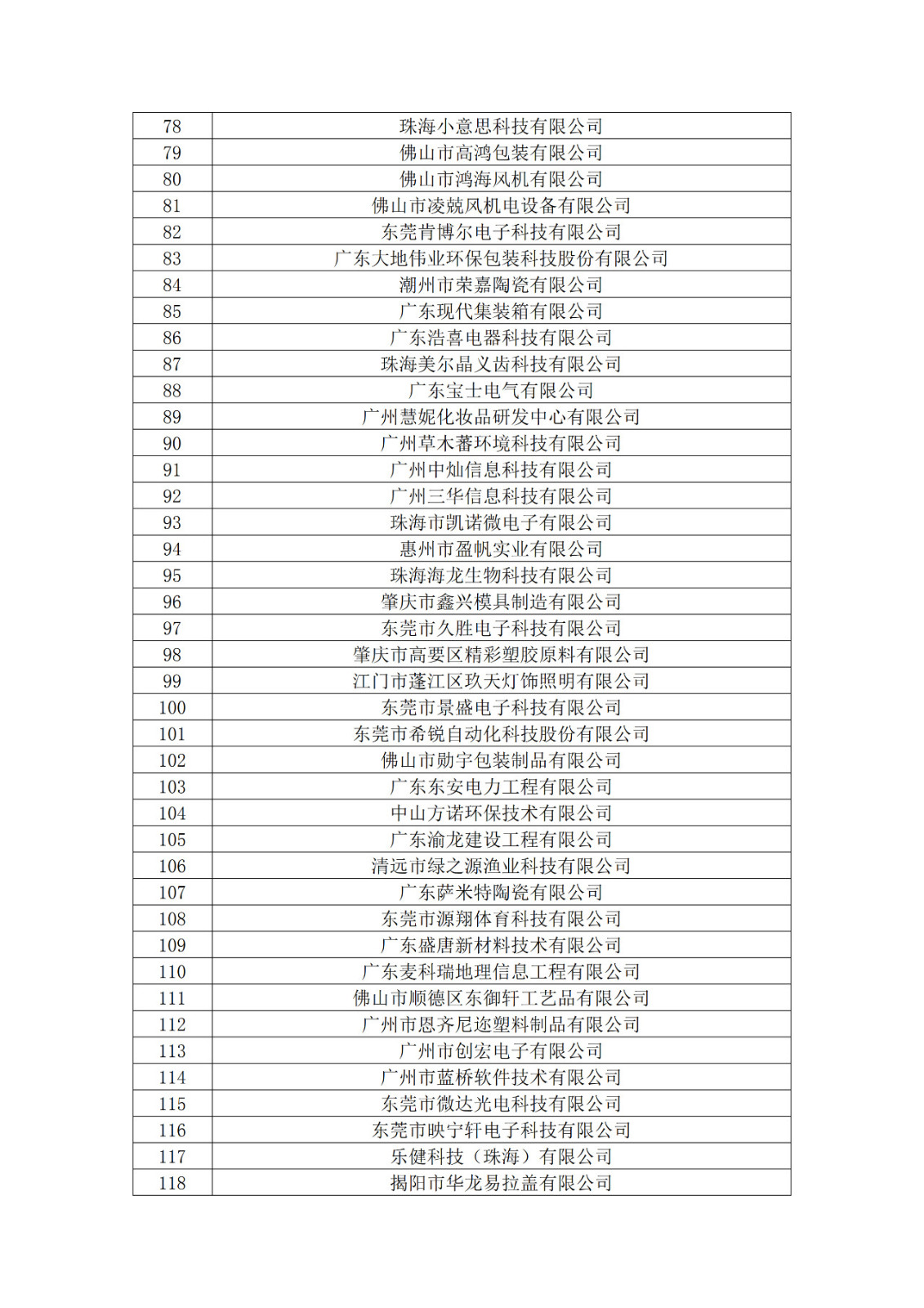 廣東省2019年第一二三批擬認定高新技術企業(yè)名單