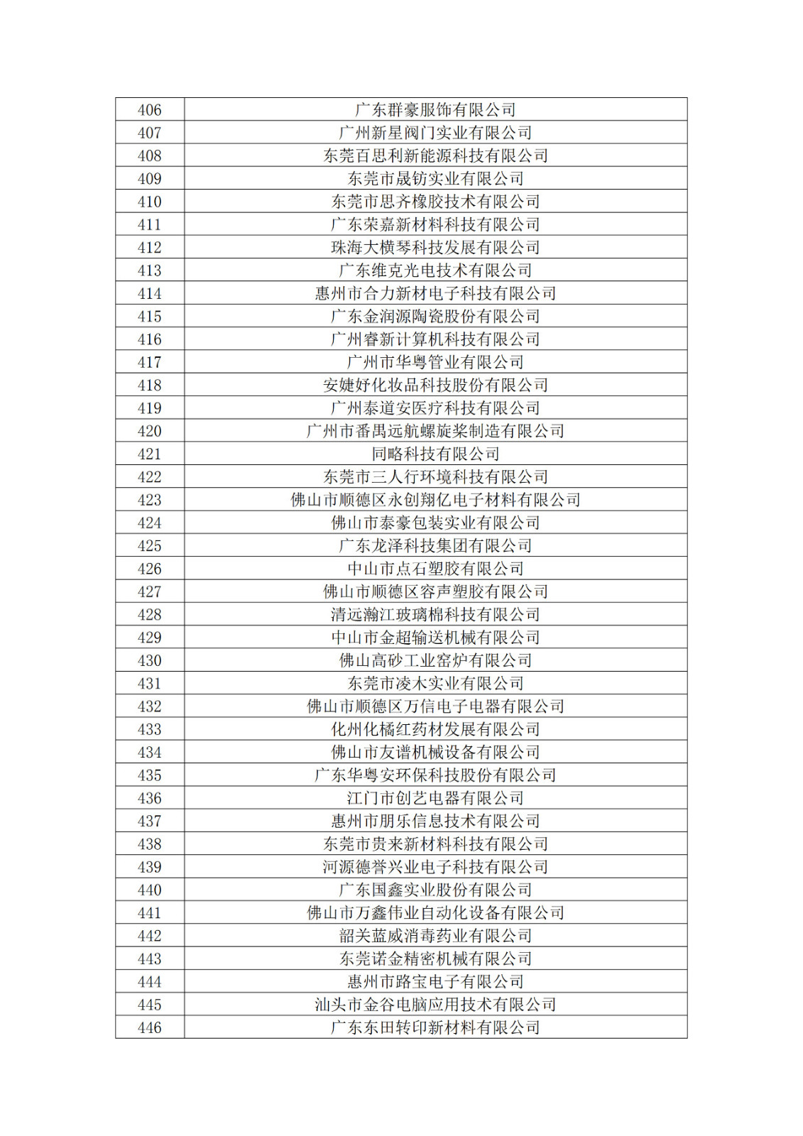 廣東省2019年第一二三批擬認定高新技術企業(yè)名單