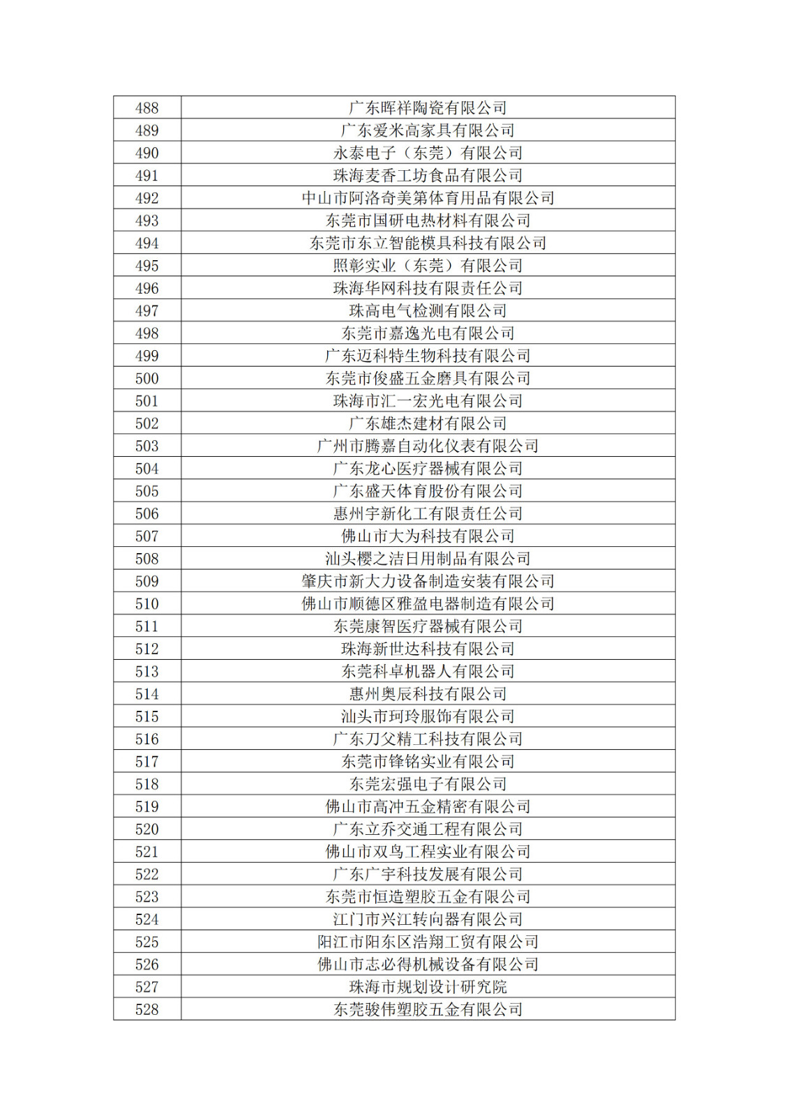 廣東省2019年第一二三批擬認定高新技術企業(yè)名單