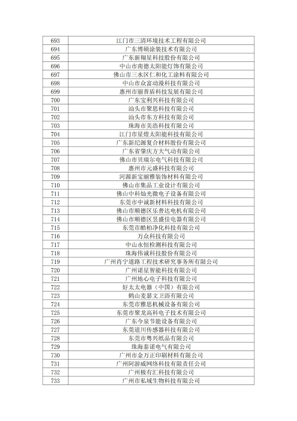 廣東省2019年第一二三批擬認定高新技術企業(yè)名單