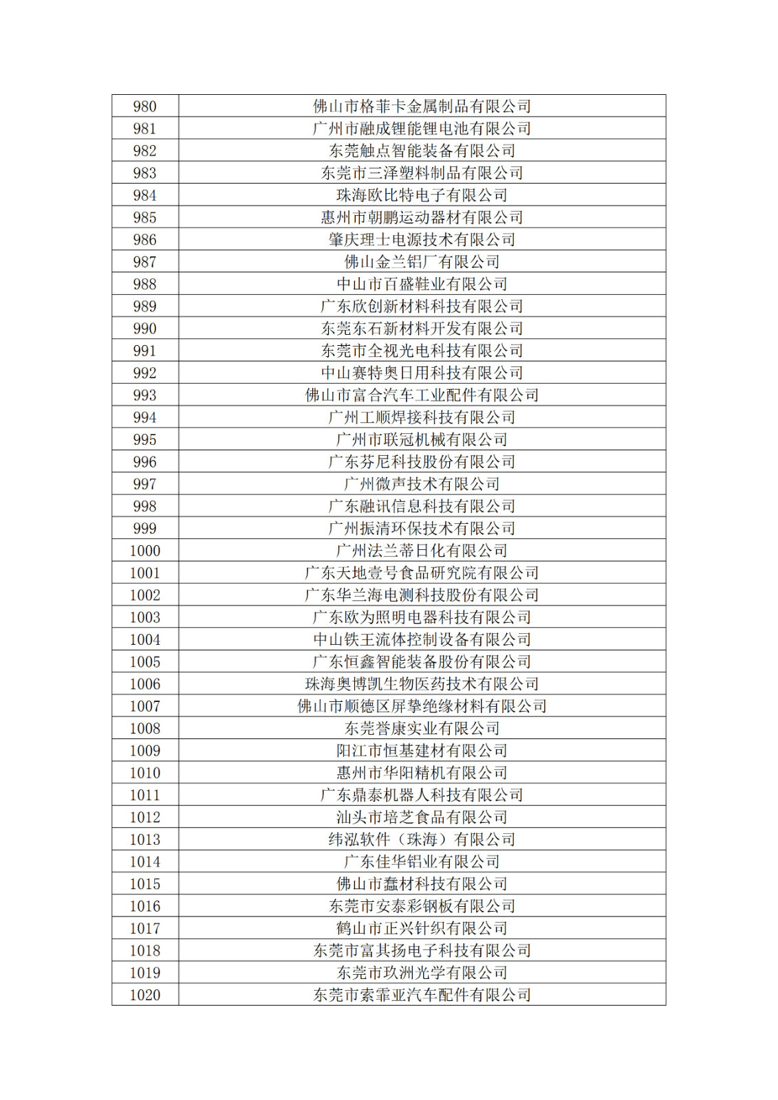 廣東省2019年第一二三批擬認定高新技術企業(yè)名單