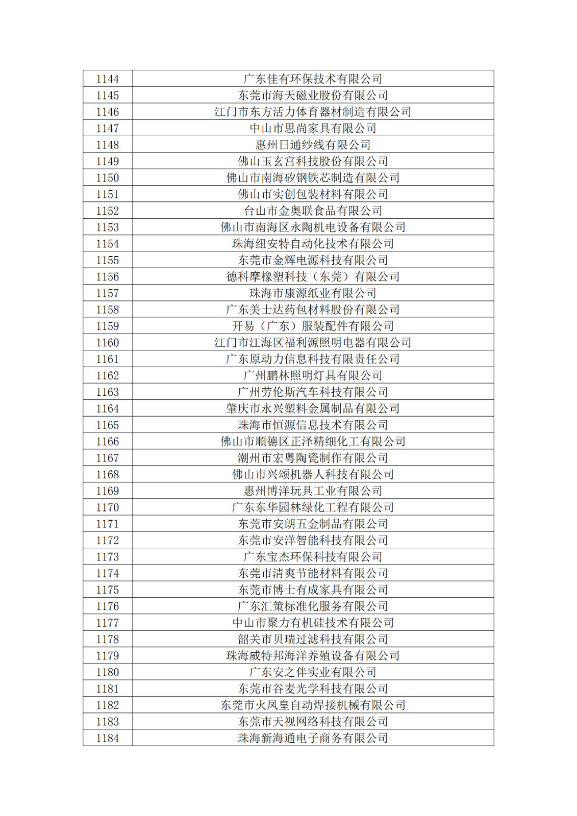 廣東省2019年第一二三批擬認(rèn)定高新技術(shù)企業(yè)名單